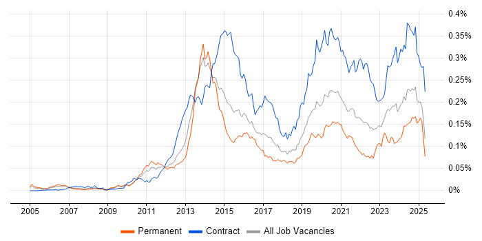 Job vacancy trend for 4G in England Job vacancy trend for 4G in England