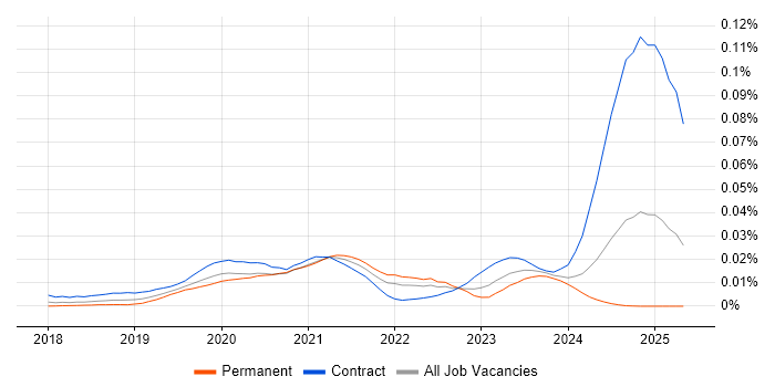 Job vacancy trend for 5G NR in England Job vacancy trend for 5G NR in England