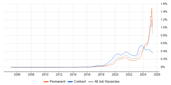 Job vacancy trend for 5G in England