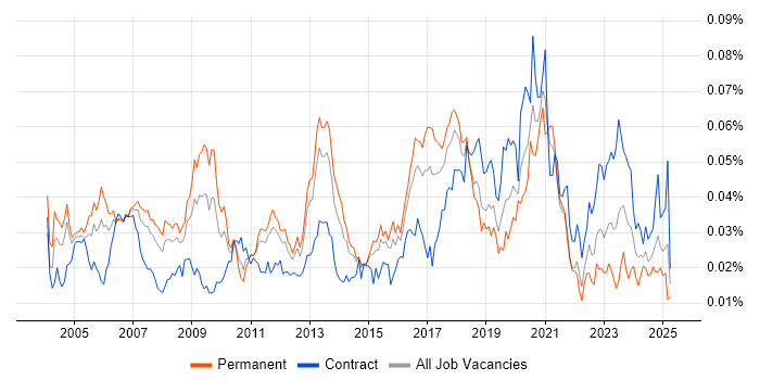 Job vacancy trend for 802.11 in England Job vacancy trend for 802.11 in England