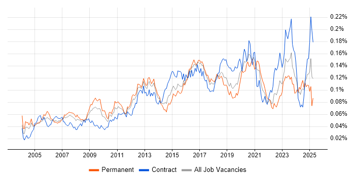Job vacancy trend for 802.1X in England Job vacancy trend for 802.1X in England