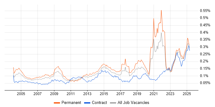 Job vacancy trend for A+ Certification in England Job vacancy trend for A+ Certification in England