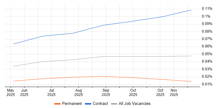 A2A Protocol job vacancy trend in England