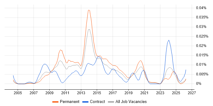 Aareon QL job vacancy trend in England