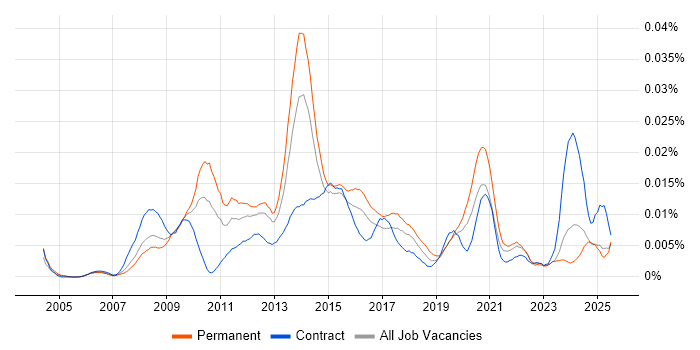 Job vacancy trend for Aareon in England