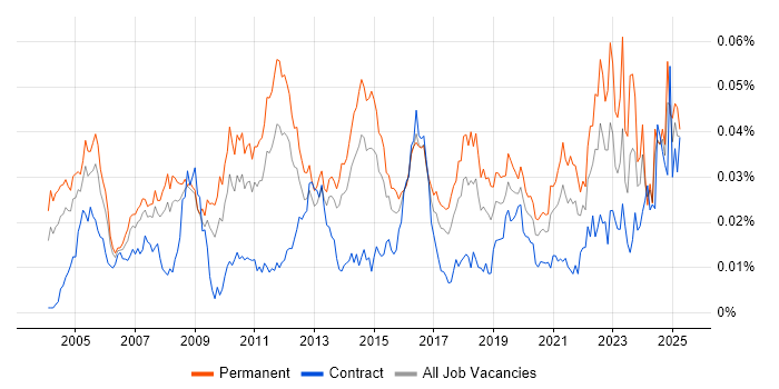 Job vacancy trend for AAT in England Job vacancy trend for AAT in England