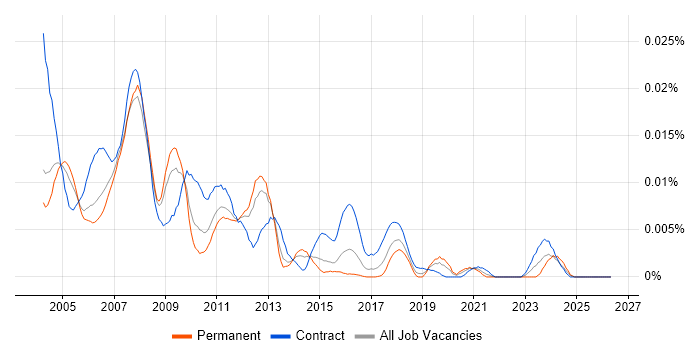 Ab Initio Consultant job vacancy trend in England