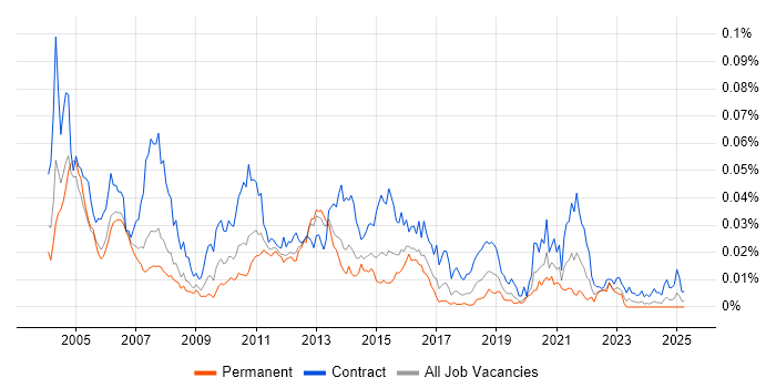 Job vacancy trend for Ab Initio Developer in England Job vacancy trend for Ab Initio Developer in England