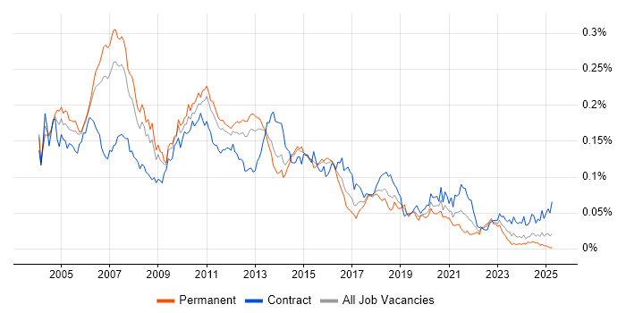 Job vacancy trend for Ab Initio in England Job vacancy trend for Ab Initio in England