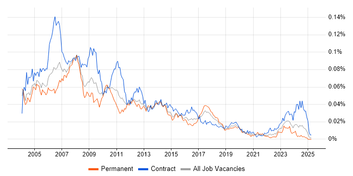 Job vacancy trend for ABAP Consultant in England Job vacancy trend for ABAP Consultant in England