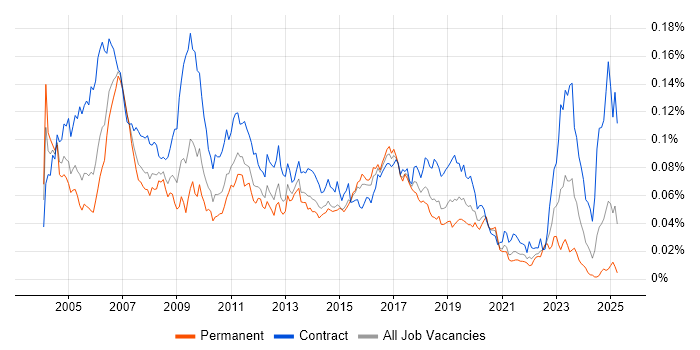 Job vacancy trend for ABAP Developer in England Job vacancy trend for ABAP Developer in England