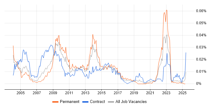 Job vacancy trend for Academy Housing in England Job vacancy trend for Academy Housing in England