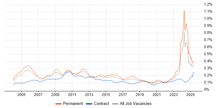 Job vacancy trend for ACCA in England Job vacancy trend for ACCA in England