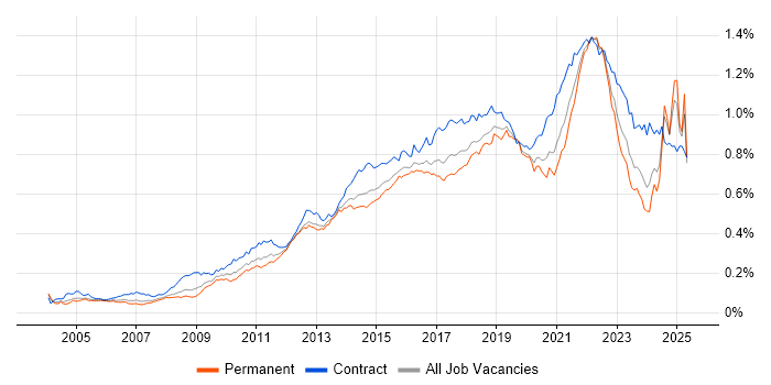 Job vacancy trend for Acceptance Criteria in England Job vacancy trend for Acceptance Criteria in England