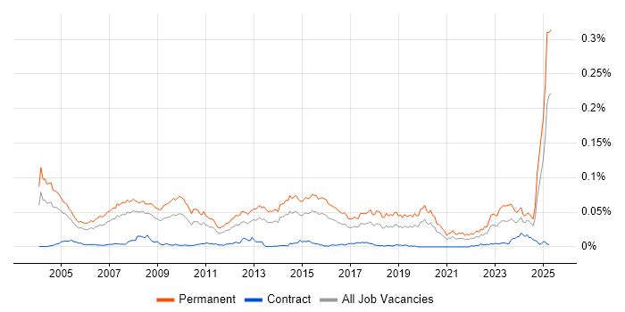 Job vacancy trend for Account Executive in England Job vacancy trend for Account Executive in England