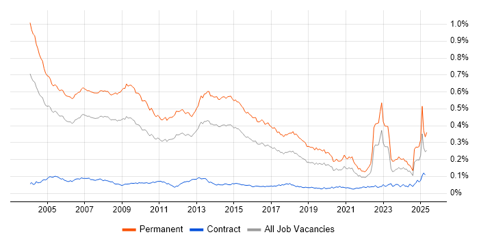 Job vacancy trend for Account Manager in England Job vacancy trend for Account Manager in England