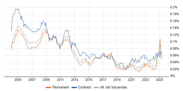 Job vacancy trend for Accountant in England Job vacancy trend for Accountant in England