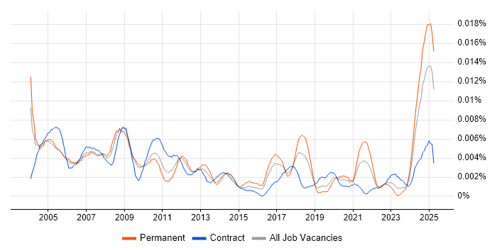 Job vacancy trend for Accounts Assistant in England Job vacancy trend for Accounts Assistant in England