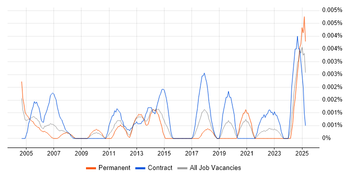 Job vacancy trend for Accounts Payable Assistant in England Job vacancy trend for Accounts Payable Assistant in England
