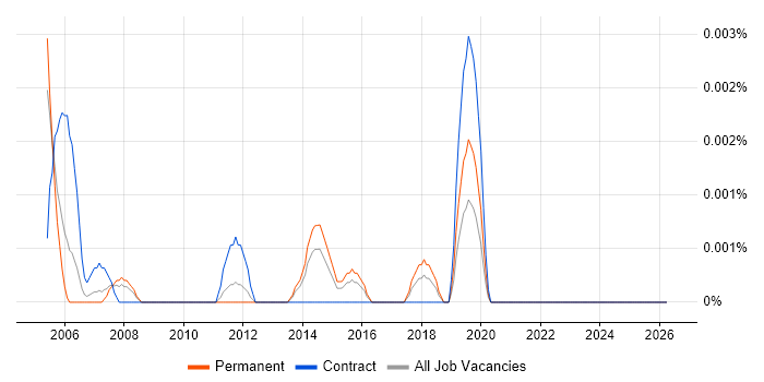 Accounts Payable Officer job vacancy trend in England