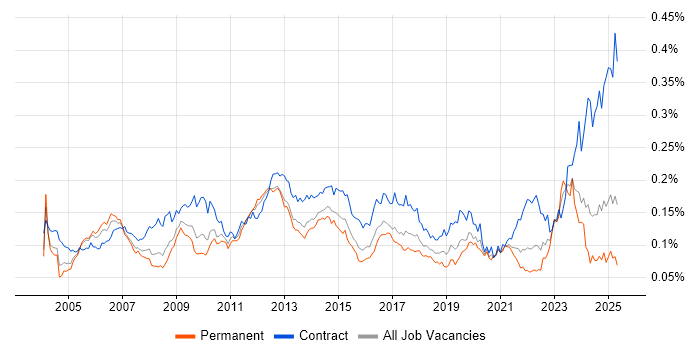 Job vacancy trend for Accounts Payable in England Job vacancy trend for Accounts Payable in England