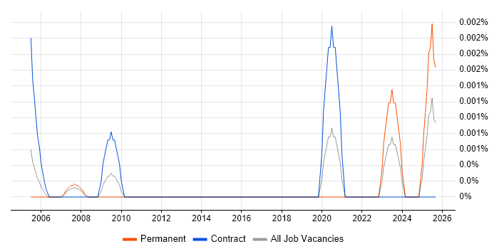 Accounts Receivable Specialist job vacancy trend in England Accounts Receivable Specialist job vacancy trend in England
