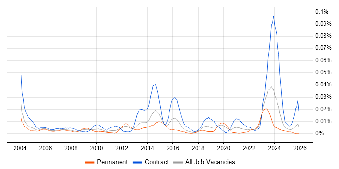 ACF2 job vacancy trend in England