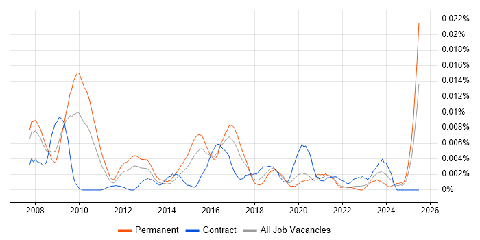 Job vacancy trend for ACMT in England Job vacancy trend for ACMT in England
