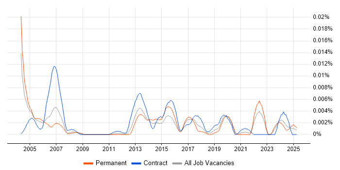 Job vacancy trend for Acquisition Surveyor in England Job vacancy trend for Acquisition Surveyor in England