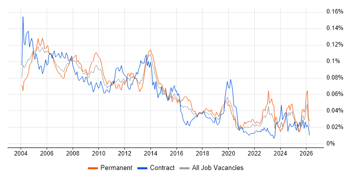 Acrobat Job Trends, Salaries & Related Skills in England | IT Jobs Watch