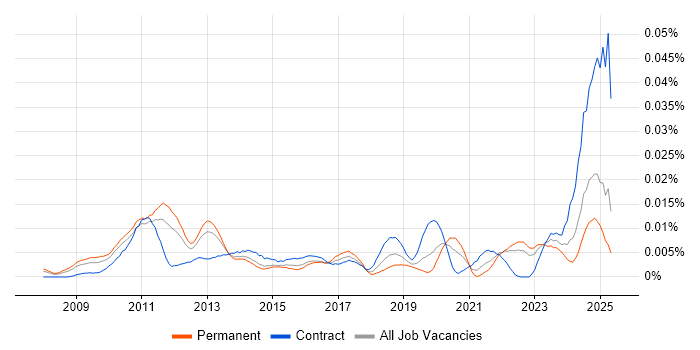 Job vacancy trend for ACSP in England Job vacancy trend for ACSP in England