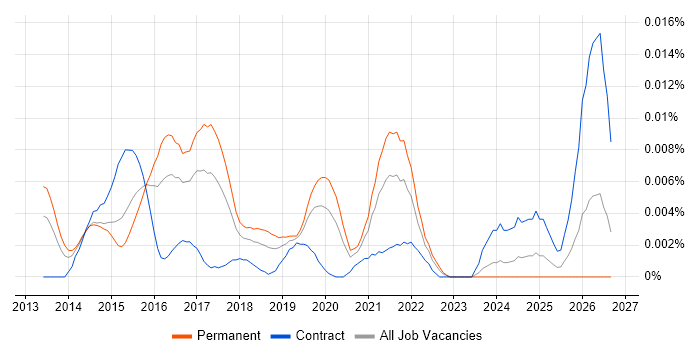 Actian job vacancy trend in England