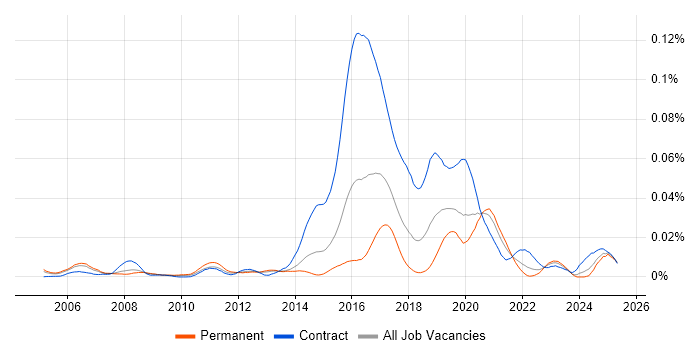 Job vacancy trend for Actionable Customer Insight in England Job vacancy trend for Actionable Customer Insight in England