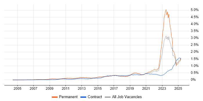 Job vacancy trend for Actionable Insight in England Job vacancy trend for Actionable Insight in England