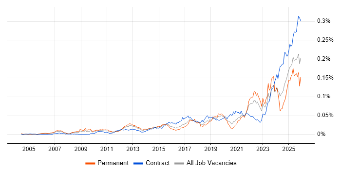 Actionable Recommendations job vacancy trend in England