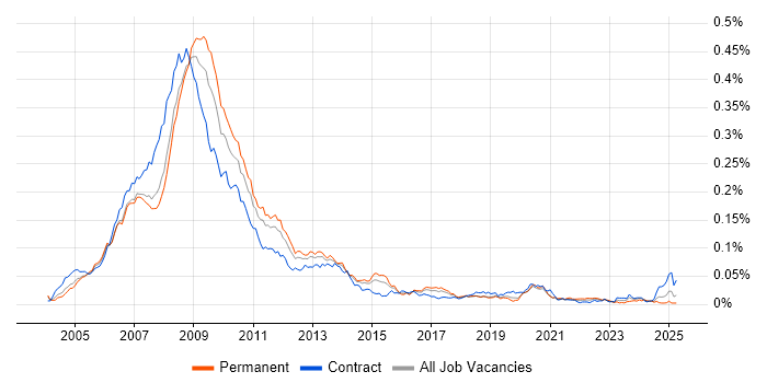 Job vacancy trend for ActionScript 2.0 in England Job vacancy trend for ActionScript 2.0 in England