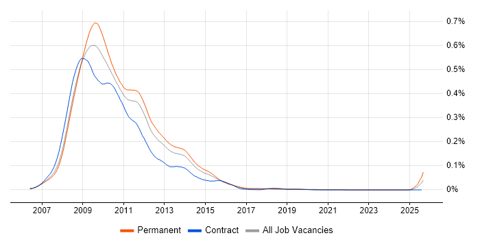 Job vacancy trend for ActionScript 3.0 in England Job vacancy trend for ActionScript 3.0 in England