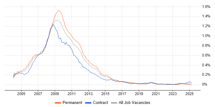 Job vacancy trend for ActionScript in England Job vacancy trend for ActionScript in England