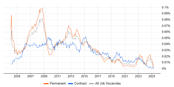 Job vacancy trend for Active Directory Administrator in England Job vacancy trend for Active Directory Administrator in England