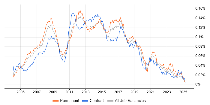 Job vacancy trend for Active Directory Analyst in England