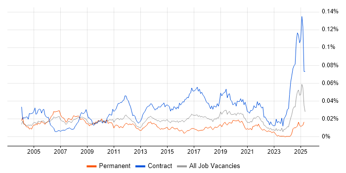 Job vacancy trend for Active Directory Architect in England Job vacancy trend for Active Directory Architect in England