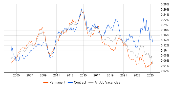Job vacancy trend for Active Directory Engineer in England Job vacancy trend for Active Directory Engineer in England