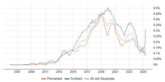 Job vacancy trend for Active Directory Federation Services in England Job vacancy trend for Active Directory Federation Services in England