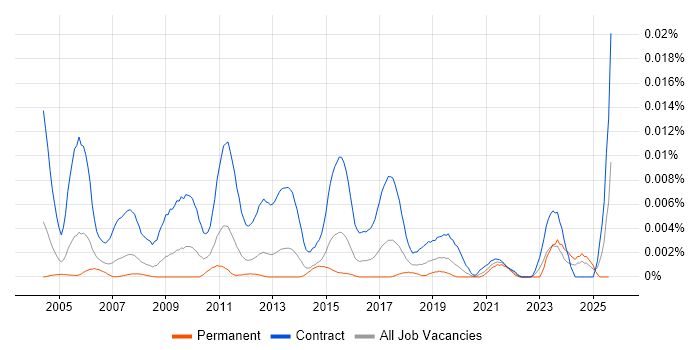 Job vacancy trend for Active Directory Migration Consultant in England