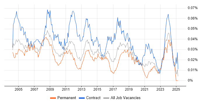 Job vacancy trend for Active Directory Specialist in England Job vacancy trend for Active Directory Specialist in England