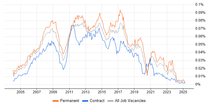 Job vacancy trend for Active Directory Support Analyst in England Job vacancy trend for Active Directory Support Analyst in England