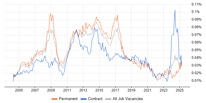 Job vacancy trend for Active Directory Support Engineer in England Job vacancy trend for Active Directory Support Engineer in England