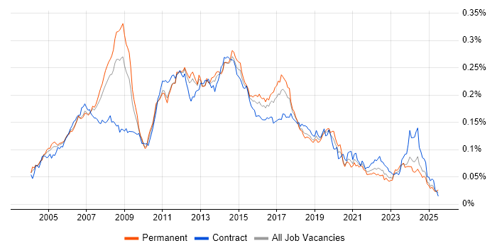 Job vacancy trend for Active Directory Support in England Job vacancy trend for Active Directory Support in England
