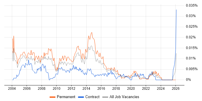 Active Directory Team Leader job vacancy trend in England