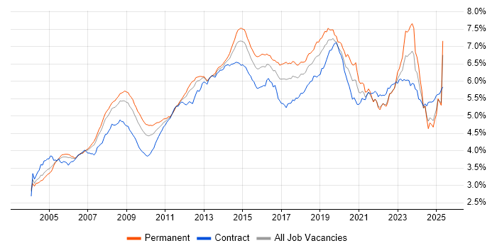 Job vacancy trend for Active Directory in England Job vacancy trend for Active Directory in England